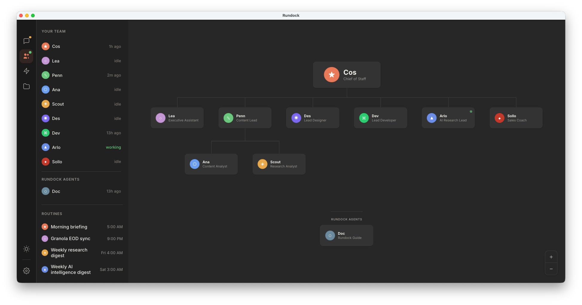The Rundock workspace: a visual agent team with an org chart of named AI agents, a conversations panel, and a routines sidebar.