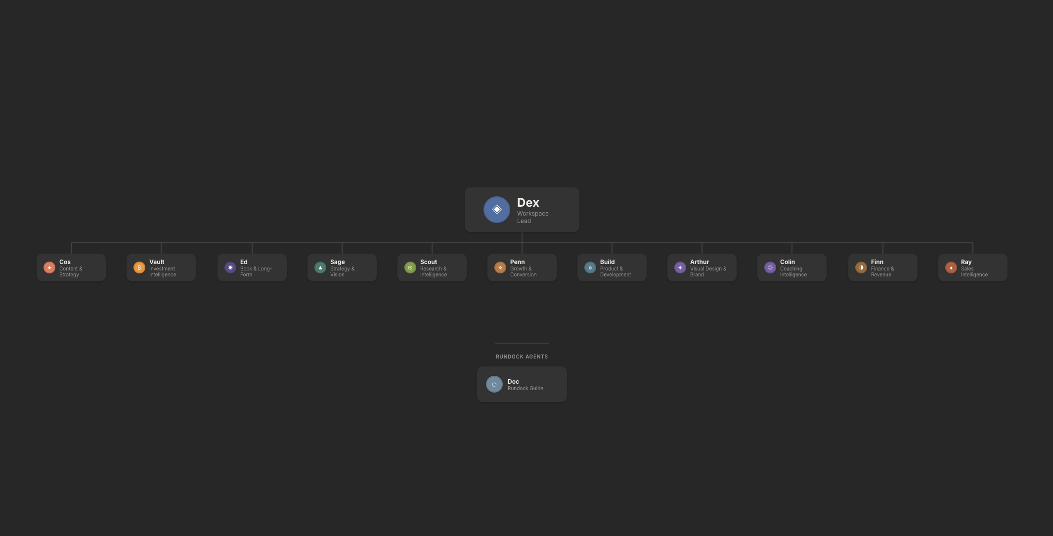 AI Operating System for a coaching business: an eleven-strong team covering content, strategy, coaching, finance, sales, design, and product.