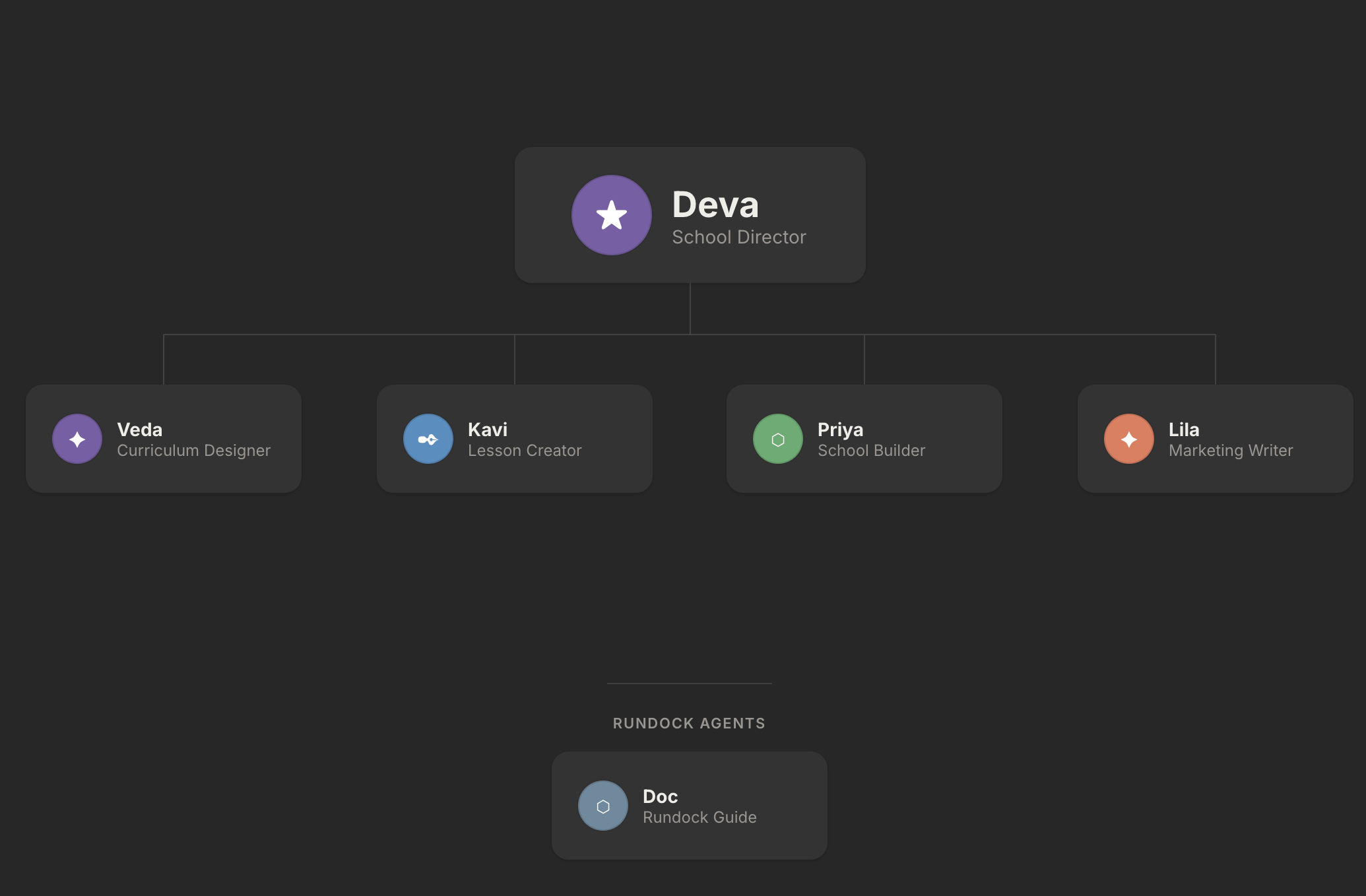 AI Operating System for a school: a school director and four specialists running curriculum, lesson creation, and marketing.