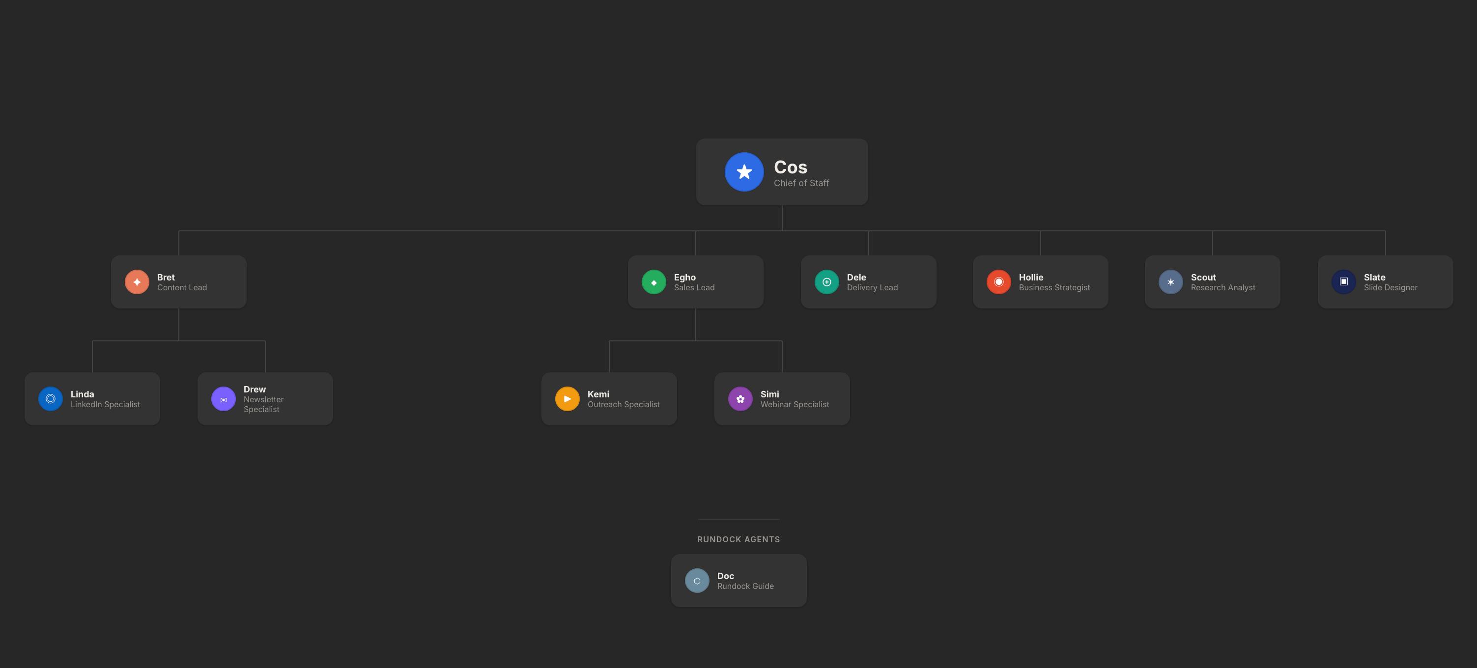 AI Operating System for a consulting business: a multi-level team with content, sales, delivery, and research leads, each with their own specialists.